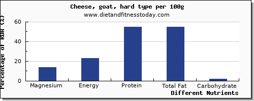 chart to show highest magnesium in goats cheese per 100g